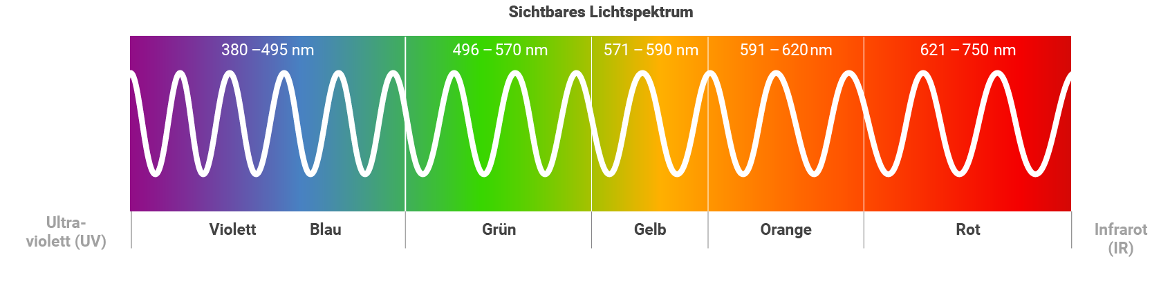Grafik des sichtbaren Lichtspektrums, Wellenlinie auf einem Hintergrund mit Regenbogenverlauf von Lila bis rot und entsprechender Angabe der Nanometer dieser Lichtfarbe