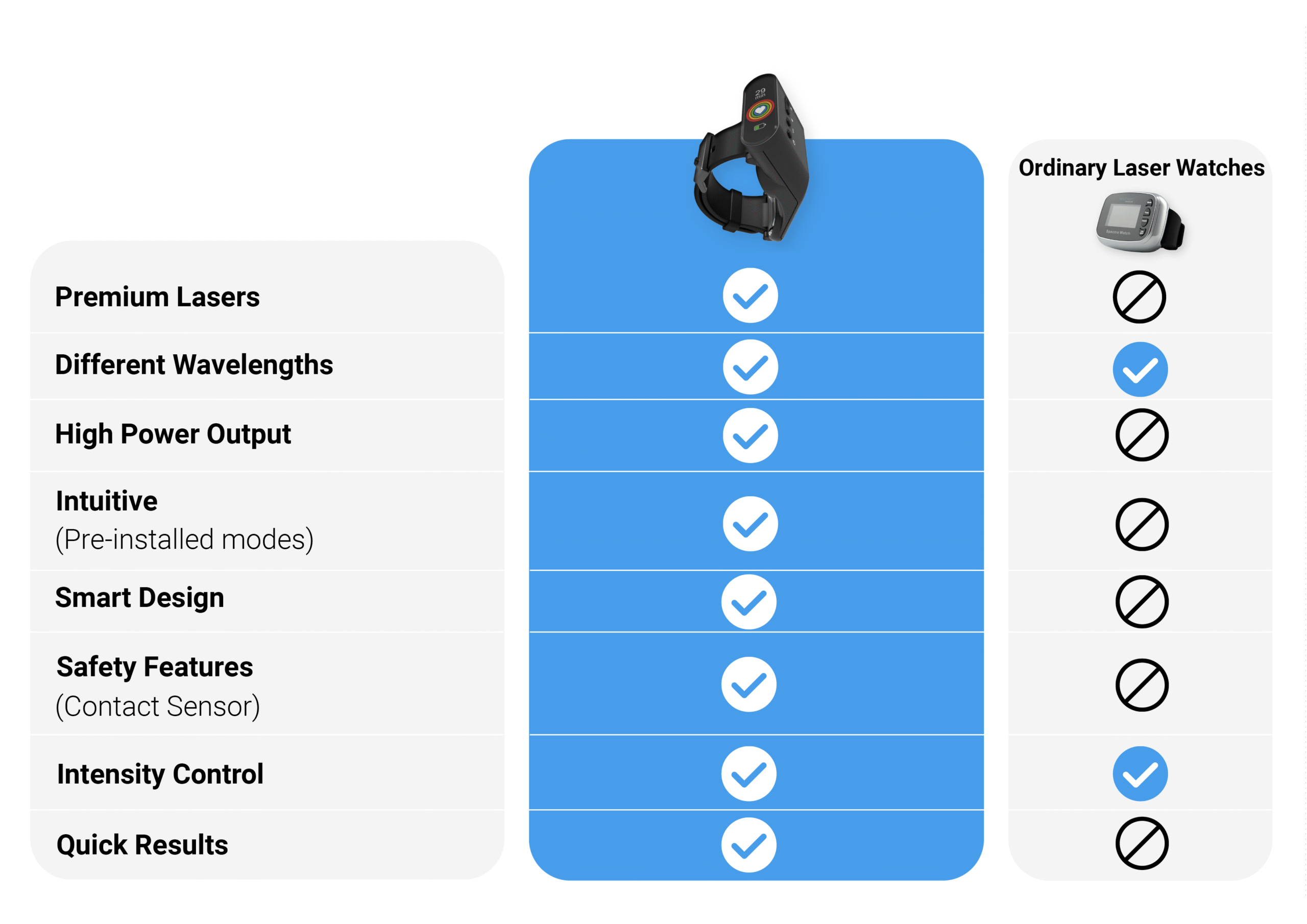 Comparison table showing the functions of the EndoLight and a conventional laser watch. The EndoLight has all the functions that a conventional laser watch has only some of. Blue check marks indicate the functions included.